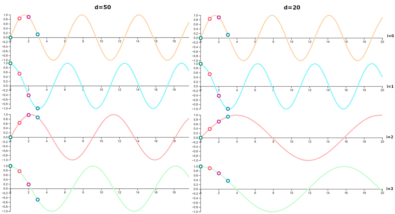 PE values with different embedding dimension