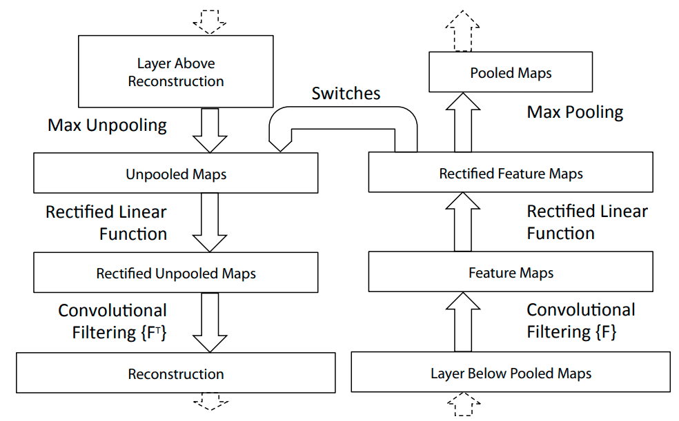 deconvnet layer