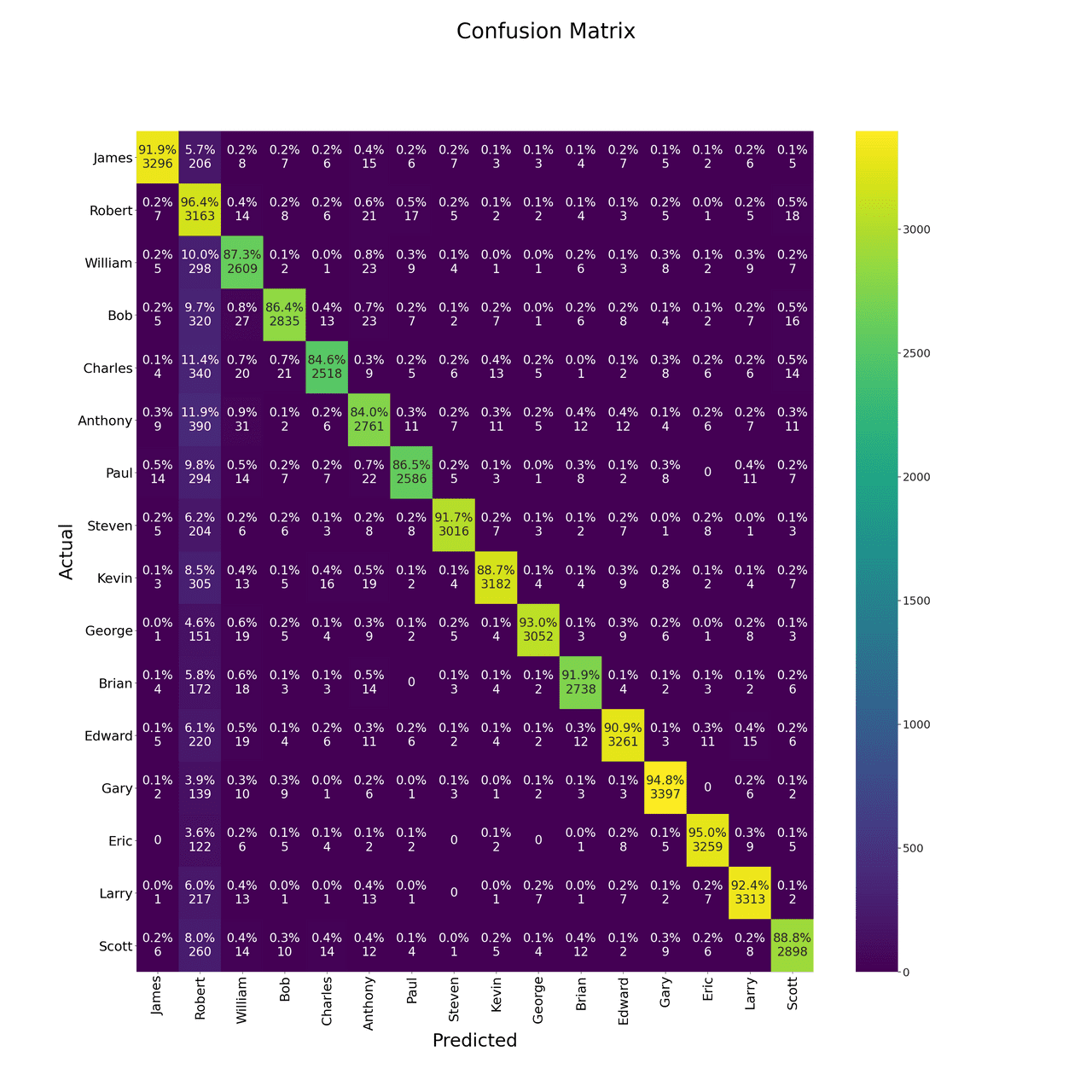 MobileNet conf matrix