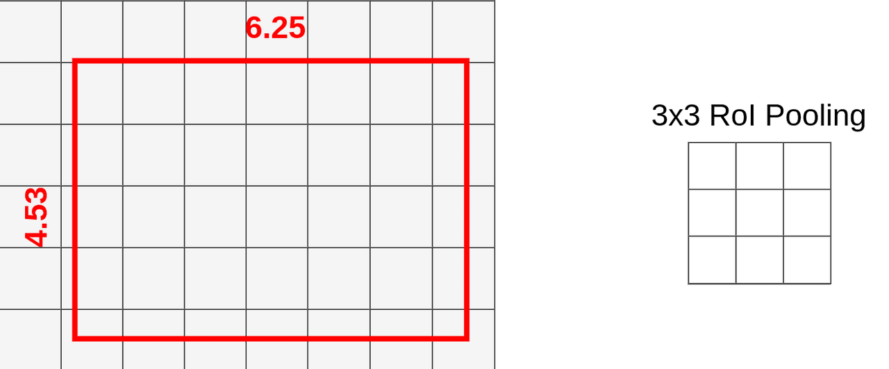 RoI Setup