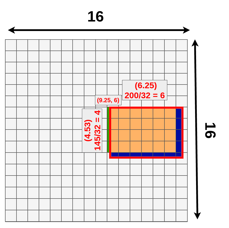 Quantization losses