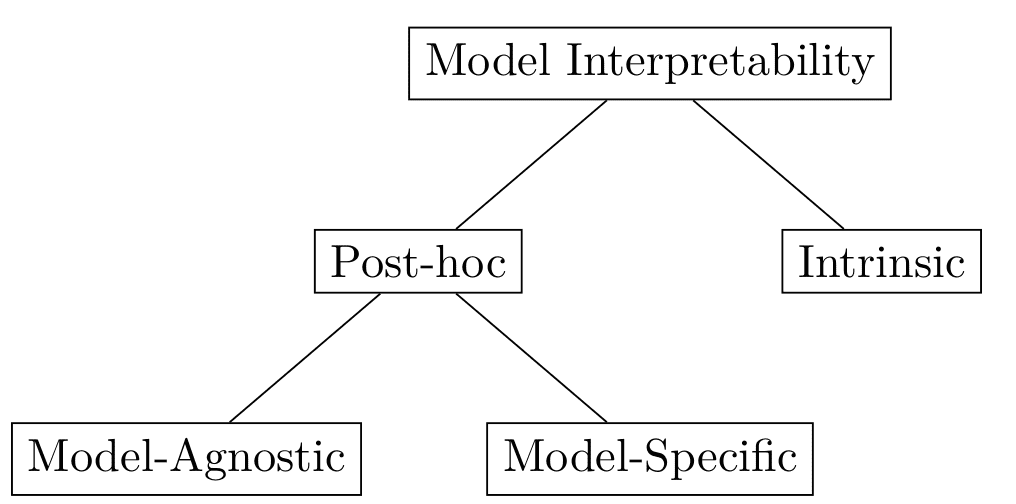 Taxonomy of interpretability
