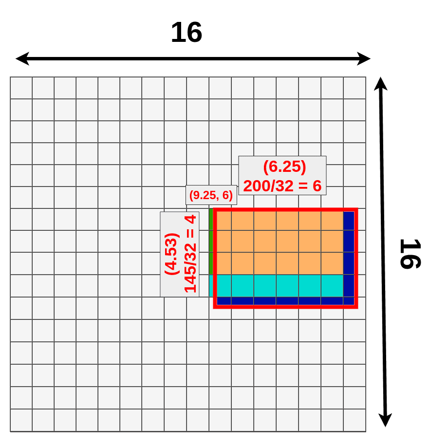 RoI Pooling loss