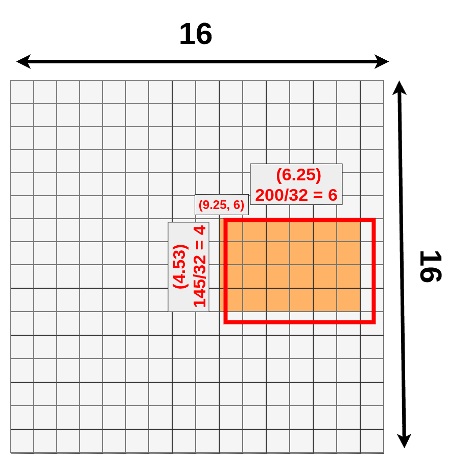 RoI quantized