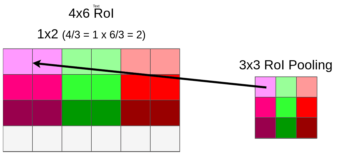 Roi store deep learning