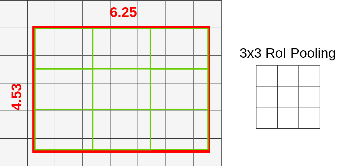 RoI divided