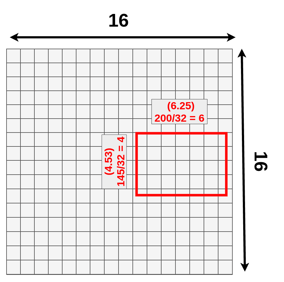 RoI on feature map