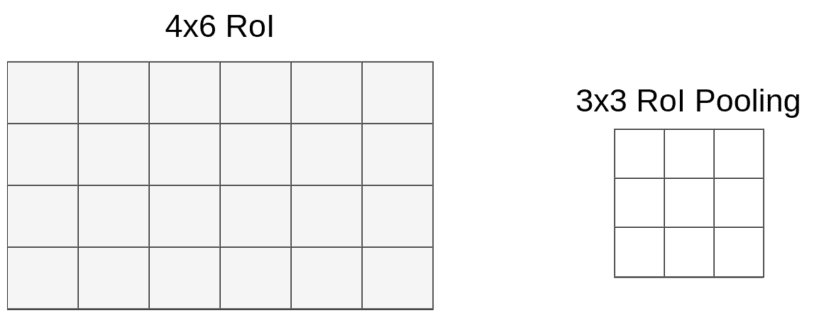 Mapped Roi and poolig layer